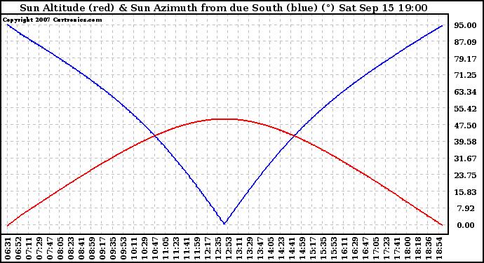 Solar PV/Inverter Performance Sun Altitude Angle & Azimuth Angle