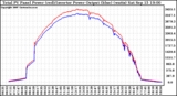 Solar PV/Inverter Performance PV Panel Power Output & Inverter Power Output