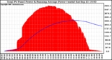 Solar PV/Inverter Performance Total PV Panel & Running Average Power Output