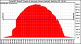 Solar PV/Inverter Performance Total PV Panel Power Output