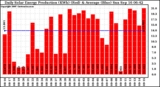 Solar PV/Inverter Performance Daily Solar Energy Production