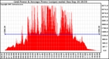 Solar PV/Inverter Performance Inverter Power Output