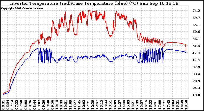 Solar PV/Inverter Performance Inverter Operating Temperature