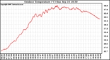 Solar PV/Inverter Performance Outdoor Temperature