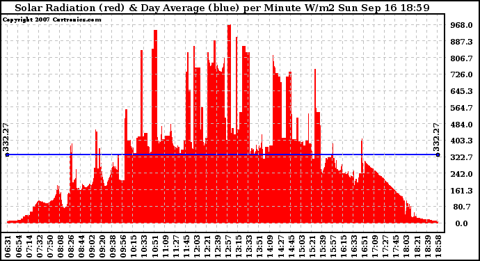 Solar PV/Inverter Performance Solar Radiation & Day Average per Minute