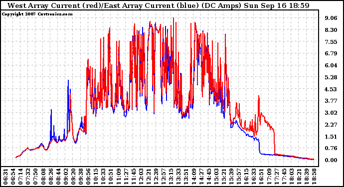 Solar PV/Inverter Performance Photovoltaic Panel Current Output