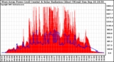 Solar PV/Inverter Performance West Array Power Output & Solar Radiation