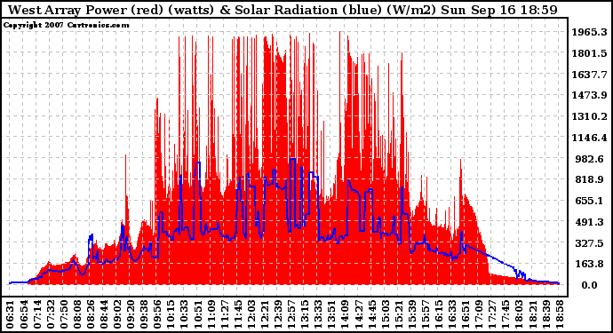 Solar PV/Inverter Performance West Array Power Output & Solar Radiation