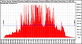 Solar PV/Inverter Performance West Array Actual & Average Power Output