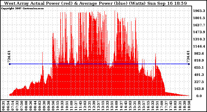 Solar PV/Inverter Performance West Array Actual & Average Power Output