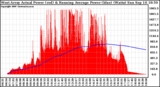 Solar PV/Inverter Performance West Array Actual & Running Average Power Output