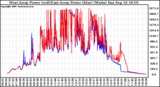 Solar PV/Inverter Performance Photovoltaic Panel Power Output