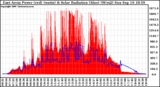 Solar PV/Inverter Performance East Array Power Output & Solar Radiation