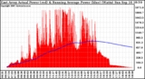 Solar PV/Inverter Performance East Array Actual & Running Average Power Output