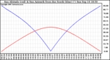 Solar PV/Inverter Performance Sun Altitude Angle & Azimuth Angle