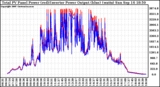 Solar PV/Inverter Performance PV Panel Power Output & Inverter Power Output