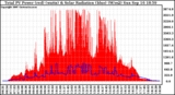 Solar PV/Inverter Performance Total PV Panel Power Output & Solar Radiation