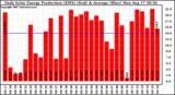 Solar PV/Inverter Performance Daily Solar Energy Production