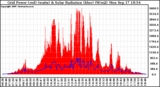 Solar PV/Inverter Performance Grid Power & Solar Radiation