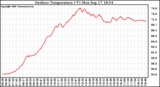 Solar PV/Inverter Performance Outdoor Temperature