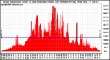 Solar PV/Inverter Performance Solar Radiation & Day Average per Minute