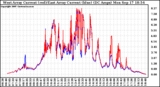 Solar PV/Inverter Performance Photovoltaic Panel Current Output