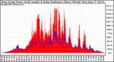 Solar PV/Inverter Performance West Array Power Output & Solar Radiation