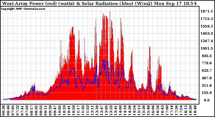 Solar PV/Inverter Performance West Array Power Output & Solar Radiation