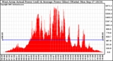 Solar PV/Inverter Performance West Array Actual & Average Power Output