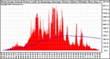 Solar PV/Inverter Performance West Array Actual & Running Average Power Output