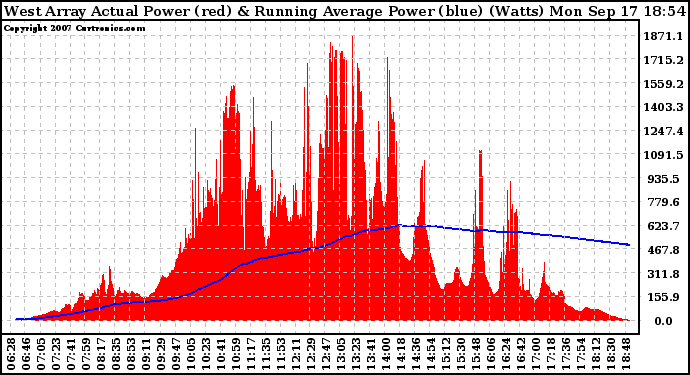 Solar PV/Inverter Performance West Array Actual & Running Average Power Output