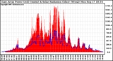 Solar PV/Inverter Performance East Array Power Output & Solar Radiation