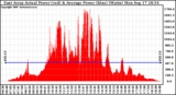 Solar PV/Inverter Performance East Array Actual & Average Power Output