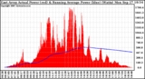 Solar PV/Inverter Performance East Array Actual & Running Average Power Output