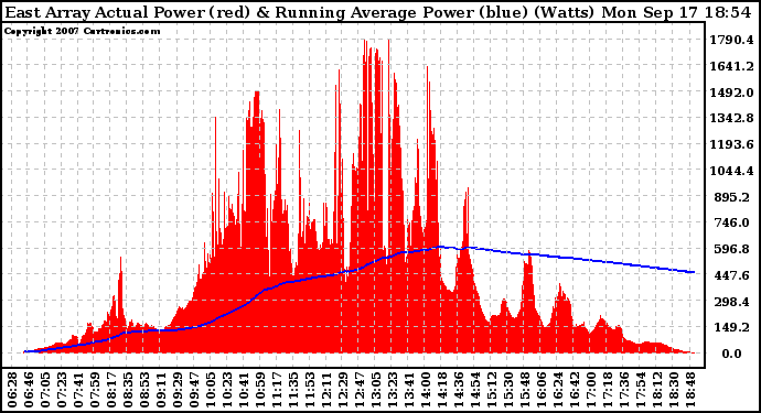 Solar PV/Inverter Performance East Array Actual & Running Average Power Output