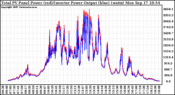 Solar PV/Inverter Performance PV Panel Power Output & Inverter Power Output