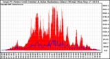 Solar PV/Inverter Performance Total PV Panel Power Output & Solar Radiation