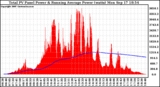 Solar PV/Inverter Performance Total PV Panel & Running Average Power Output