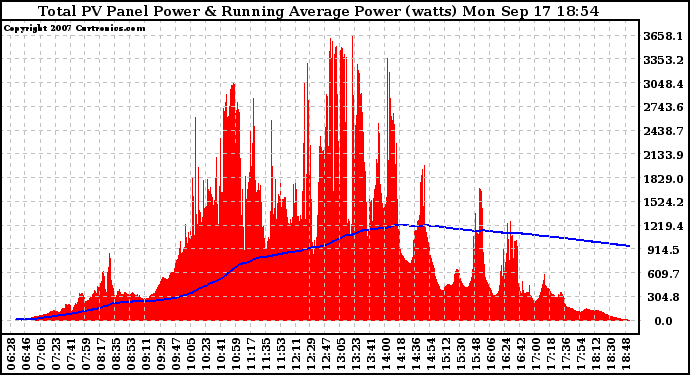 Solar PV/Inverter Performance Total PV Panel & Running Average Power Output