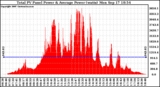 Solar PV/Inverter Performance Total PV Panel Power Output