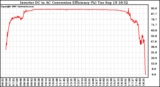 Solar PV/Inverter Performance Inverter DC to AC Conversion Efficiency