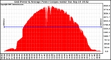 Solar PV/Inverter Performance Inverter Power Output