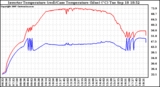 Solar PV/Inverter Performance Inverter Operating Temperature