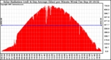 Solar PV/Inverter Performance Solar Radiation & Day Average per Minute