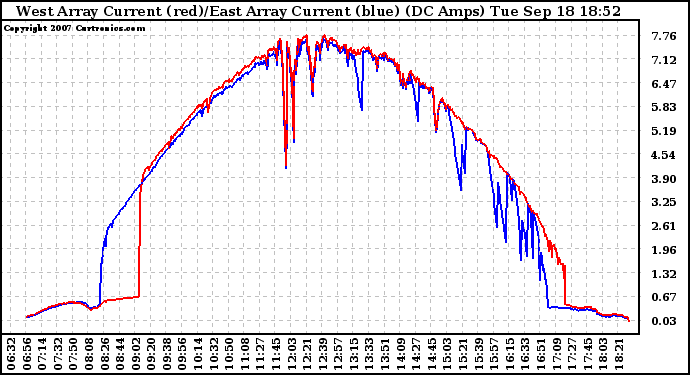 Solar PV/Inverter Performance Photovoltaic Panel Current Output