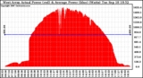 Solar PV/Inverter Performance West Array Actual & Average Power Output