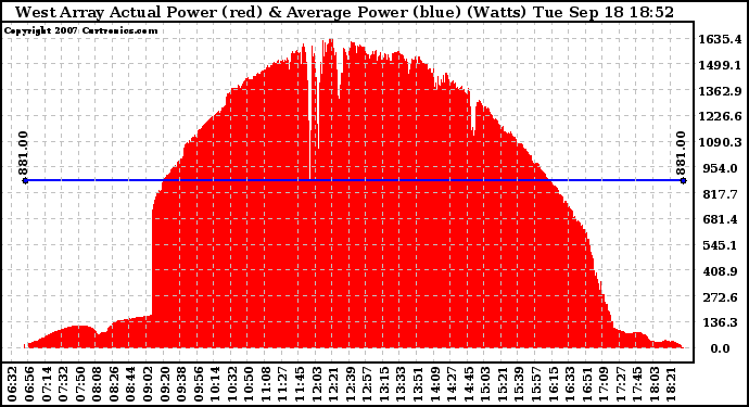 Solar PV/Inverter Performance West Array Actual & Average Power Output