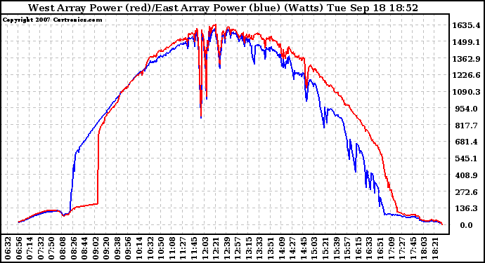 Solar PV/Inverter Performance Photovoltaic Panel Power Output