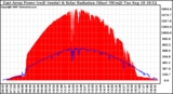 Solar PV/Inverter Performance East Array Power Output & Solar Radiation