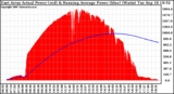 Solar PV/Inverter Performance East Array Actual & Running Average Power Output